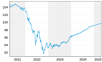 Chart Citigroup Inc. EO-FLR Med.-T. Nts 2020(20/26) - 5 années