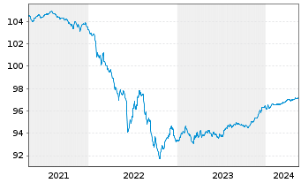 Chart Citigroup Inc. EO-FLR Med.-T. Nts 2020(20/26) - 5 Years