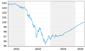 Chart Wells Fargo & Co. EO-FLR Med.-T. Nts 2020(24/25) - 5 Jahre