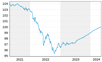 Chart Wells Fargo & Co. EO-FLR Med.-T. Nts 2020(24/25) - 5 années