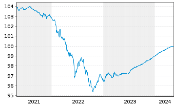 Chart Wells Fargo & Co. EO-FLR Med.-T. Nts 2020(24/25) - 5 Years