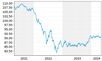 Chart Wells Fargo & Co. EO-FLR Med.-T. Nts 2020(29/30) - 5 années