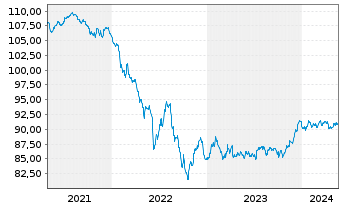 Chart Wells Fargo & Co. EO-FLR Med.-T. Nts 2020(29/30) - 5 Years