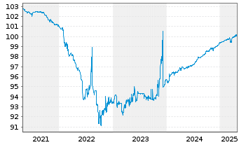 Chart Litauen, Republik EO-Medium-Term Notes 2020(25) - 5 Jahre