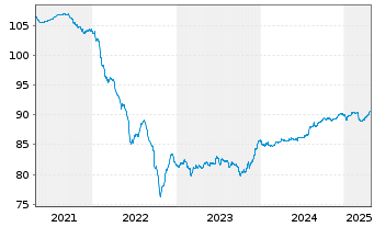 Chart Litauen, Republik EO-Medium-Term Notes 2020(30) - 5 Years