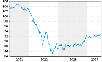 Chart Coöperatieve Rabobank U.A. Non-Pref.MTN 20(27/28) - 5 Years