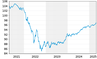 Chart Coöperatieve Rabobank U.A. Non-Pref.MTN 20(27/28) - 5 Years