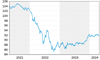 Chart Coöperatieve Rabobank U.A. Non-Pref.MTN 20(27/28) - 5 Jahre