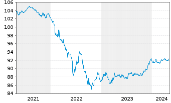 Chart Coöperatieve Rabobank U.A. Non-Pref.MTN 20(27/28) - 5 années