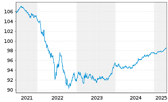 Chart CRH SMW Finance DAC EO-Medium-Term Nts 2020(20/26) - 5 Years