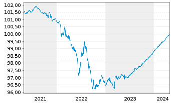 Chart PepsiCo Inc. EO-Notes 2020(20/24) - 5 années