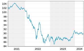 Chart PepsiCo Inc. EO-Notes 2020(20/28) - 5 Jahre