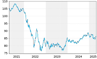 Chart Heineken N.V. EO-Medium-Term Nts 2020(20/33) - 5 Years