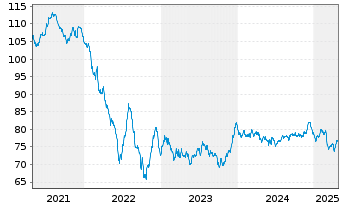 Chart Heineken N.V. EO-Medium-Term Nts 2020(20/40) - 5 Years