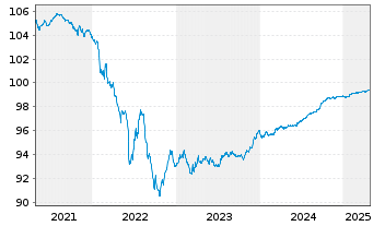 Chart Banco Santander S.A. EO-Non-Preferred MTN 2020(26) - 5 Jahre