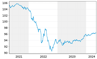 Chart Banco Santander S.A. EO-Non-Preferred MTN 2020(26) - 5 Jahre