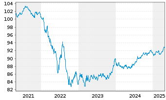 Chart Swisscom Finance B.V. EO-Notes 2020(20/28) - 5 Years