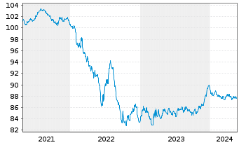Chart Swisscom Finance B.V. EO-Notes 2020(20/28) - 5 Years