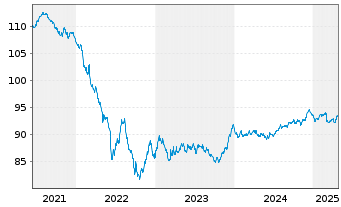 Chart CRH Funding B.V. EO-Med.-Term Nts 2020(20/30) - 5 années