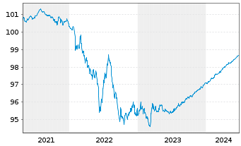 Chart Nestlé Finance Intl Ltd. EO-Med.T.Nts 2020(24/24) - 5 Years