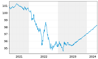 Chart Nestlé Finance Intl Ltd. EO-Med.T.Nts 2020(24/24) - 5 Jahre