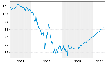 Chart Nestlé Finance Intl Ltd. EO-Med.T.Nts 2020(24/24) - 5 Years
