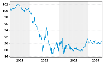Chart Nestlé Finance Intl Ltd. EO-Med.T.Nts 2020(27/27) - 5 Years