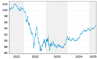 Chart Nestlé Finance Intl Ltd. EO-Med.T.Nts 2020(27/27) - 5 Years