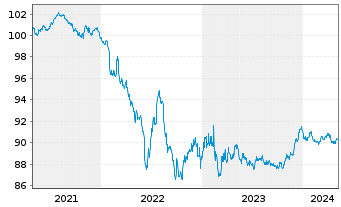 Chart Nestlé Finance Intl Ltd. EO-Med.T.Nts 2020(27/27) - 5 Jahre