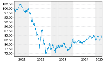 Chart Nestlé Finance Intl Ltd. EO-Med.T.Nts 2020(32/32) - 5 Jahre