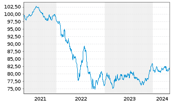 Chart Nestlé Finance Intl Ltd. EO-Med.T.Nts 2020(32/32) - 5 Jahre