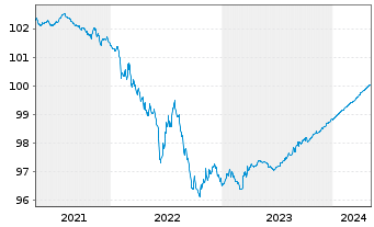 Chart Shell International Finance BV EO-MTN. 2020(24) - 5 Jahre