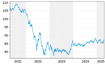 Chart Shell International Finance BV EO-MTN. 2020(32) - 5 Years