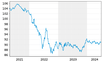 Chart Richemont Intl Holding S.A. EO-Notes 2020(20/28) - 5 Years