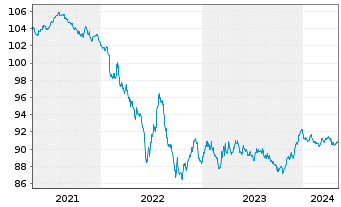 Chart Richemont Intl Holding S.A. EO-Notes 2020(20/28) - 5 Jahre