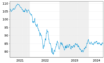 Chart Richemont Intl Holding S.A. EO-Notes 2020(20/32) - 5 Years