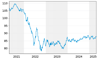 Chart Richemont Intl Holding S.A. EO-Notes 2020(20/32) - 5 Years