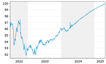 Chart Lb.Hessen-Thüringen GZ MTN IHS S.H344 v.20(25) - 5 Years