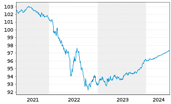 Chart Danske Bank AS EO-Medium-Term Notes 2020(25) - 5 années