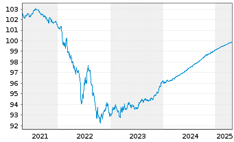 Chart Danske Bank AS EO-Medium-Term Notes 2020(25) - 5 Jahre