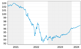 Chart Danske Bank AS EO-Medium-Term Notes 2020(25) - 5 Jahre