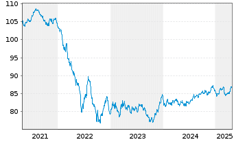 Chart Eurogrid GmbH MTN v.2020(2020/2032) - 5 Jahre