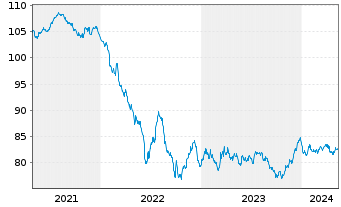 Chart Eurogrid GmbH MTN v.2020(2020/2032) - 5 années