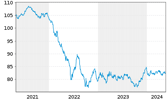 Chart Eurogrid GmbH MTN v.2020(2020/2032) - 5 Years