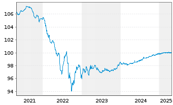 Chart Nokia Oyj EO-Medium-Term Notes 20(20/25) - 5 Years