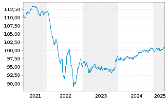 Chart Nokia Oyj EO-Medium-Term Notes 20(20/28) - 5 Jahre