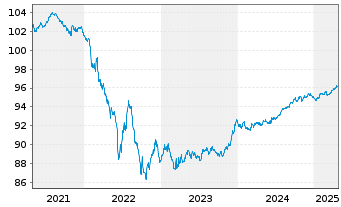 Chart Nordea Bank Abp EO-Preferred Med.-T.Nts 20(27) - 5 Years