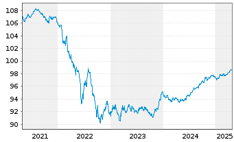 Chart Achmea B.V. EO-Medium-Term Nts 2020(27/27) - 5 Years