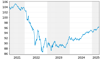 Chart Würth Finance International BV EO-MTN. 2020(27/27) - 5 Years