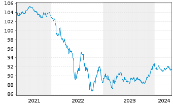Chart Würth Finance International BV EO-MTN. 2020(27/27) - 5 Years
